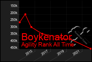 Total Graph of Boykenator