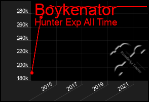 Total Graph of Boykenator