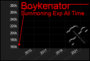 Total Graph of Boykenator