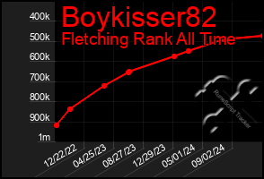 Total Graph of Boykisser82