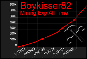 Total Graph of Boykisser82