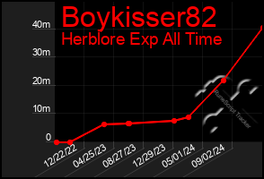 Total Graph of Boykisser82