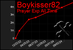 Total Graph of Boykisser82