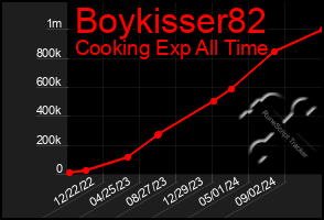 Total Graph of Boykisser82