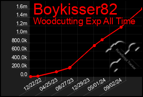 Total Graph of Boykisser82