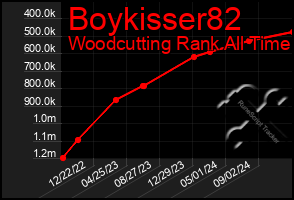 Total Graph of Boykisser82