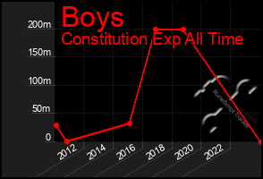 Total Graph of Boys