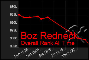 Total Graph of Boz Redneck