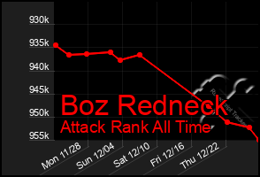 Total Graph of Boz Redneck