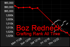 Total Graph of Boz Redneck