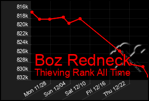 Total Graph of Boz Redneck