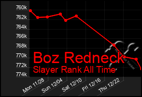 Total Graph of Boz Redneck