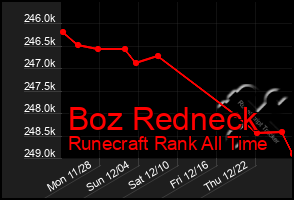 Total Graph of Boz Redneck