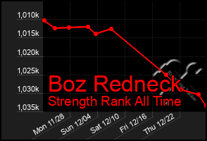 Total Graph of Boz Redneck