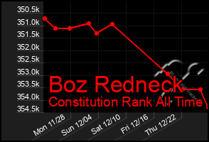 Total Graph of Boz Redneck