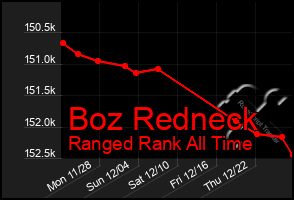 Total Graph of Boz Redneck