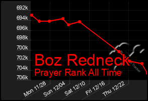 Total Graph of Boz Redneck