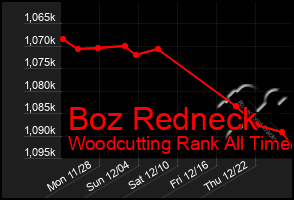 Total Graph of Boz Redneck