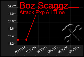 Total Graph of Boz Scaggz