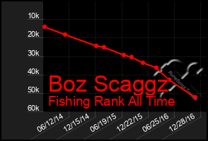 Total Graph of Boz Scaggz