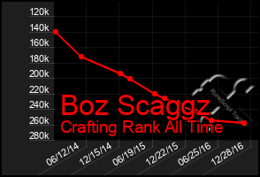 Total Graph of Boz Scaggz