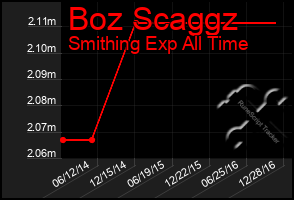 Total Graph of Boz Scaggz