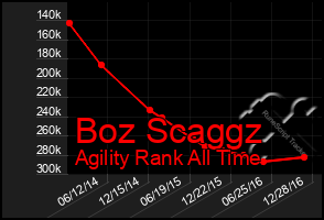 Total Graph of Boz Scaggz