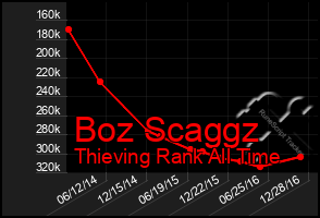 Total Graph of Boz Scaggz