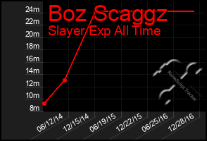 Total Graph of Boz Scaggz