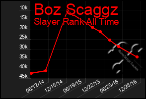 Total Graph of Boz Scaggz