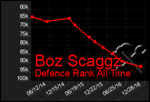 Total Graph of Boz Scaggz