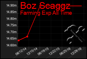 Total Graph of Boz Scaggz