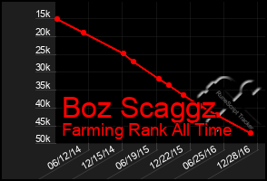 Total Graph of Boz Scaggz