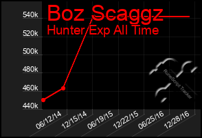 Total Graph of Boz Scaggz