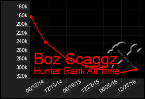 Total Graph of Boz Scaggz