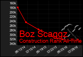 Total Graph of Boz Scaggz