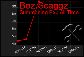 Total Graph of Boz Scaggz