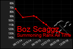 Total Graph of Boz Scaggz