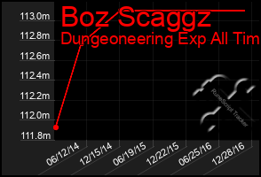 Total Graph of Boz Scaggz