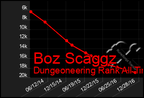 Total Graph of Boz Scaggz