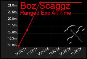 Total Graph of Boz Scaggz