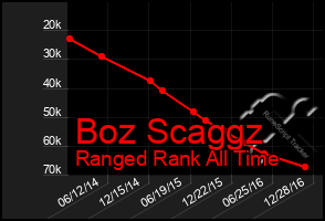 Total Graph of Boz Scaggz