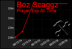 Total Graph of Boz Scaggz