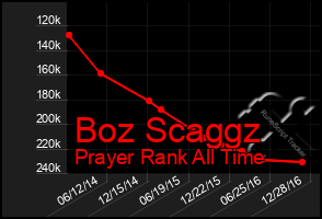 Total Graph of Boz Scaggz