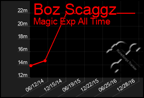 Total Graph of Boz Scaggz