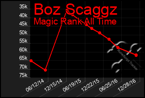 Total Graph of Boz Scaggz