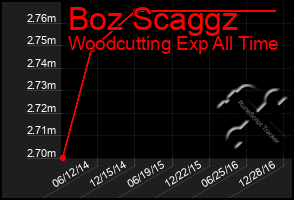 Total Graph of Boz Scaggz