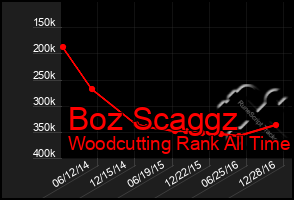 Total Graph of Boz Scaggz