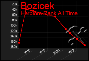Total Graph of Bozicek