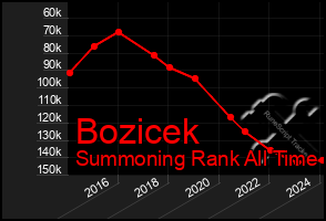 Total Graph of Bozicek